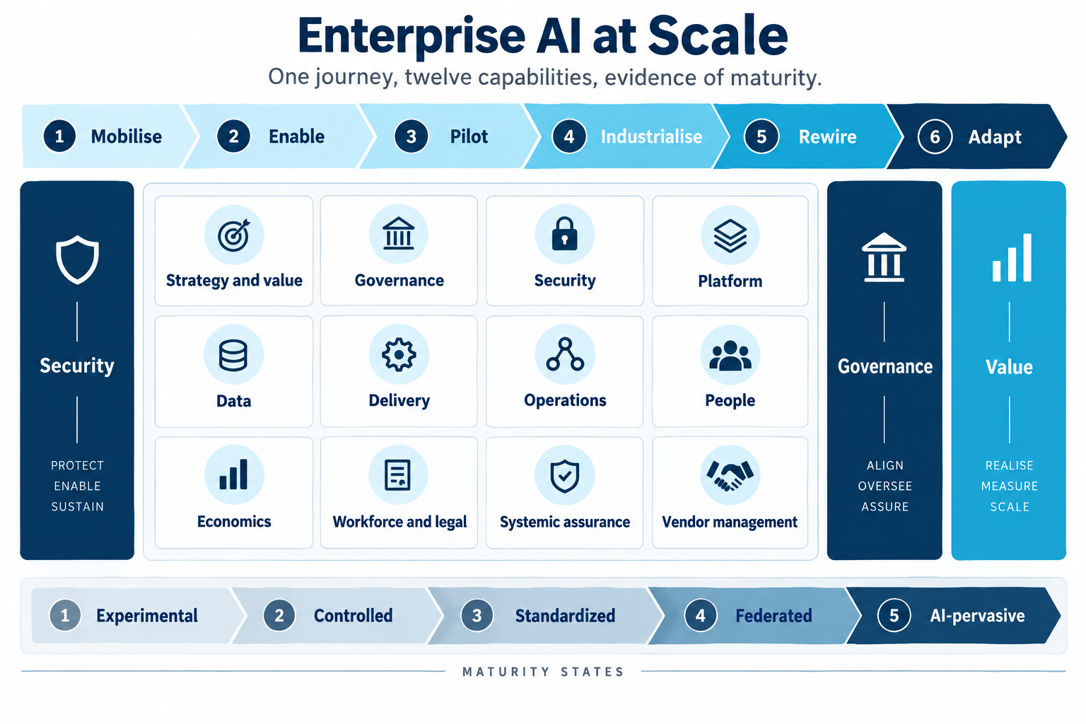 The Enterprise AI at Scale maturity map: six maturity phases across twelve capability domains.